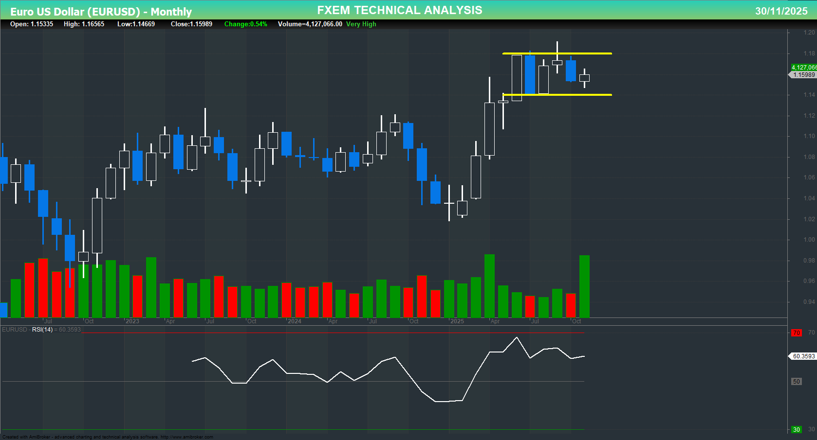 EURUSD Chart on the weekly time frame